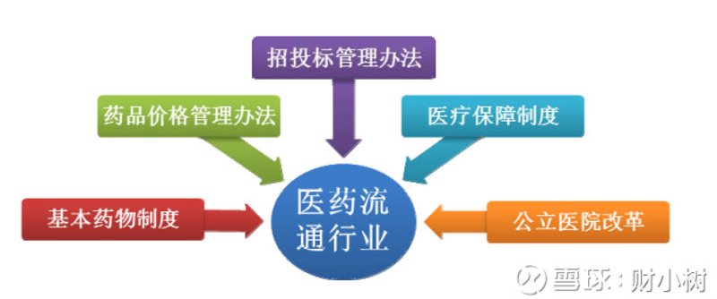 药品采购渠道